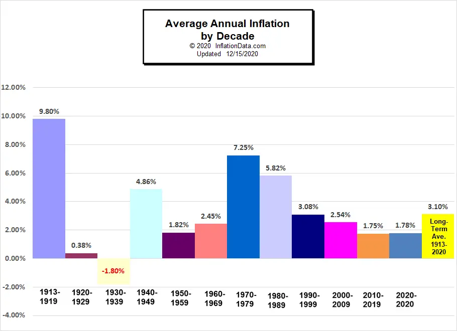 canada-inflation-rate-1915-2021-data-2022-2023-forecast-calendar